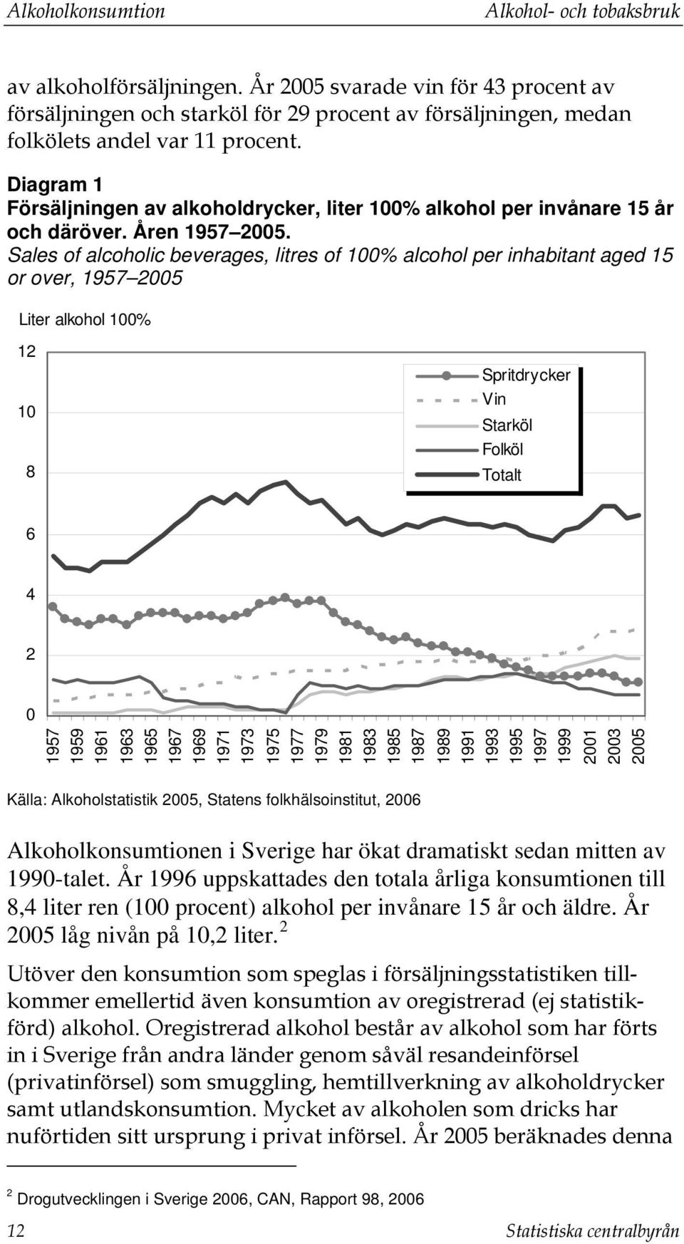 Diagram 1 Försäljningen av alkoholdrycker, liter 100% alkohol per invånare 15 år och däröver. Åren 1957 2005.