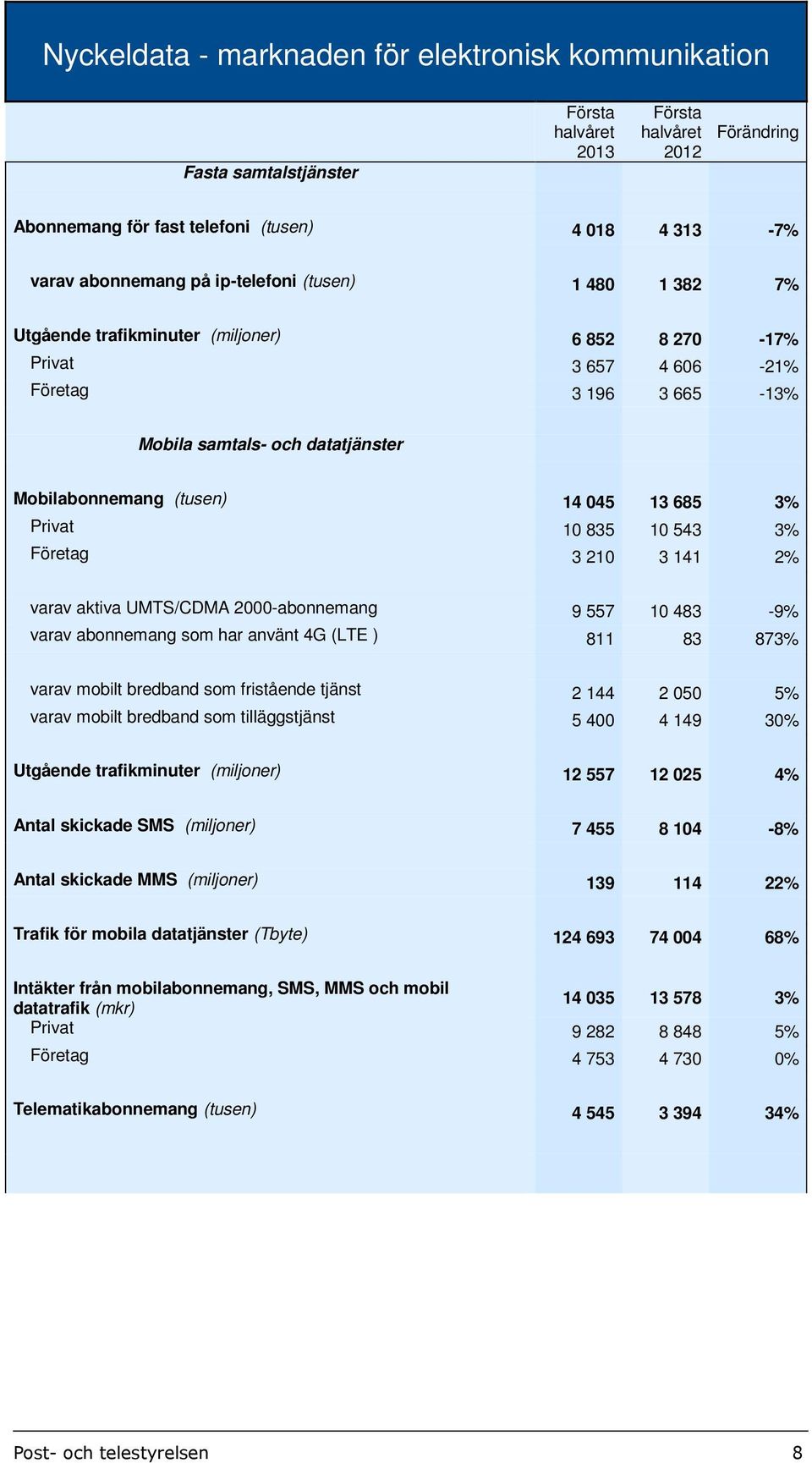 685 3% Privat 10 835 10 543 3% Företag 3 210 3 141 2% varav aktiva UMTS/CDMA 2000-abonnemang 9 557 10 483-9% varav abonnemang som har använt 4G (LTE ) 811 83 873% varav mobilt bredband som fristående