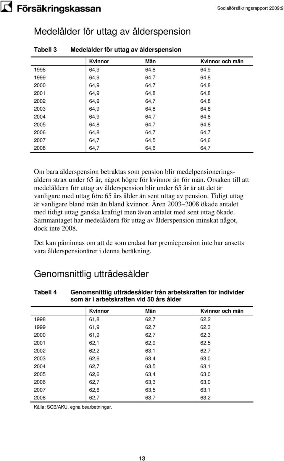 medelpensioneringsåldern stra under 65 år, något högre för kvinnor än för män.