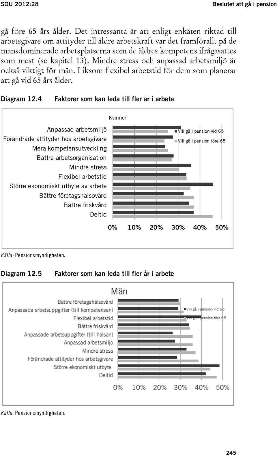 mest (se kapitel 13). Mindre stress och anpassad arbetsmiljö är också viktigt för män. Liksom flexibel arbetstid för dem som planerar att gå vid 65 års ålder. Diagram 12.