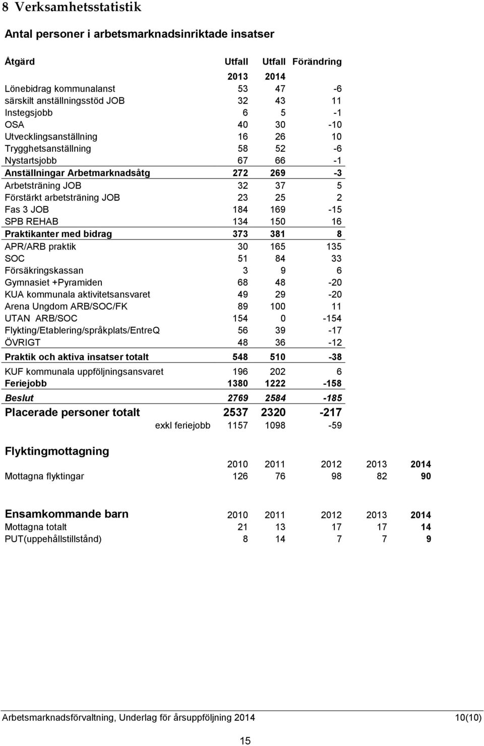 2 Fas 3 JOB 184 169-15 SPB REHAB 134 150 16 Praktikanter med bidrag 373 381 8 APR/ARB praktik 30 165 135 SOC 51 84 33 Försäkringskassan 3 9 6 Gymnasiet +Pyramiden 68 48-20 KUA kommunala