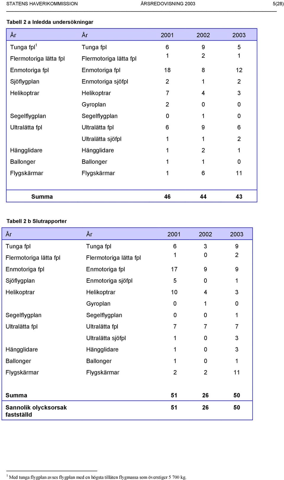 Ballonger Ballonger 1 1 0 Flygskärmar Flygskärmar 1 6 11 Summa 46 44 43 Tabell 2 b Slutrapporter År År 2001 2002 2003 Tunga fpl Tunga fpl 6 3 9 Flermotoriga lätta fpl Flermotoriga lätta fpl 1 0 2