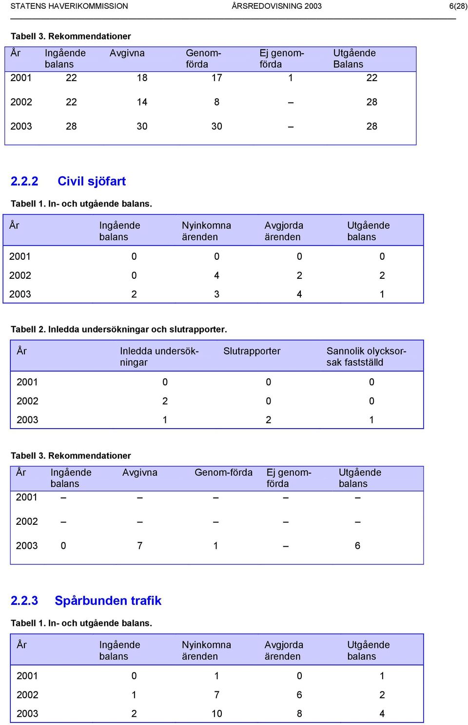 År Inledda undersökningar Slutrapporter Sannolik olycksorsak fastställd 2001 0 0 0 2002 2 0 0 2003 1 2 1 Tabell 3.