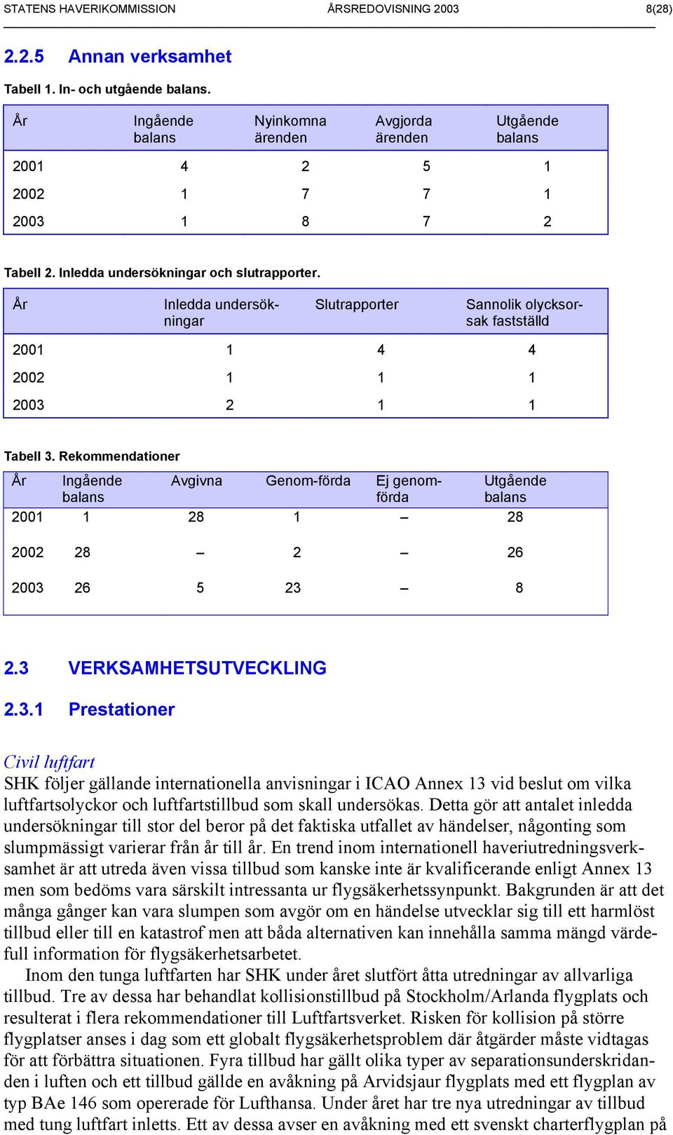 Rekommendationer År Ingående Avgivna Genom-förda Ej genomförda Utgående 2001 1 28 1 28 2002 28 2 26 2003 