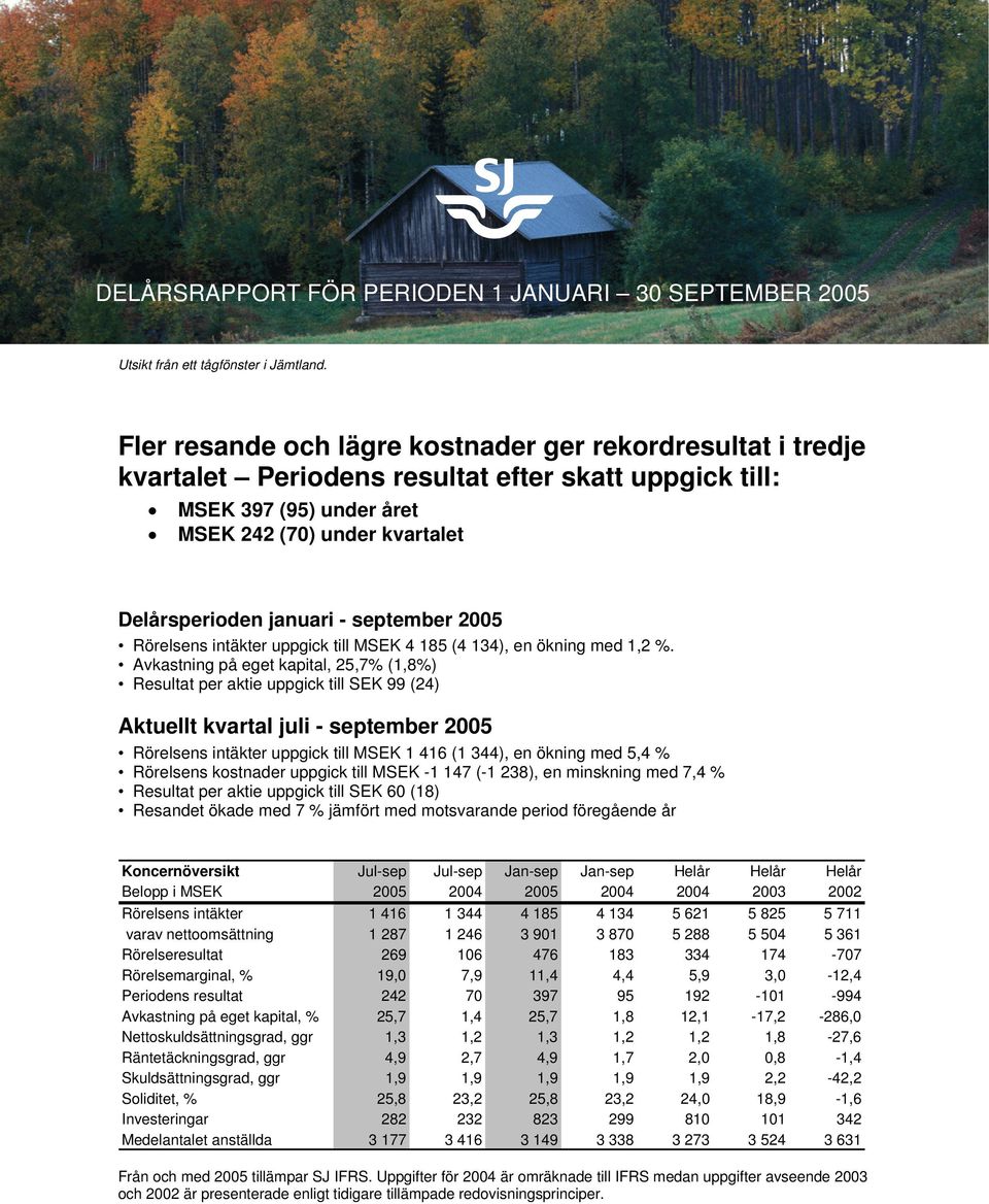 september 2005 Rörelsens intäkter uppgick till MSEK 4 185 (4 134), en ökning med 1,2 %.