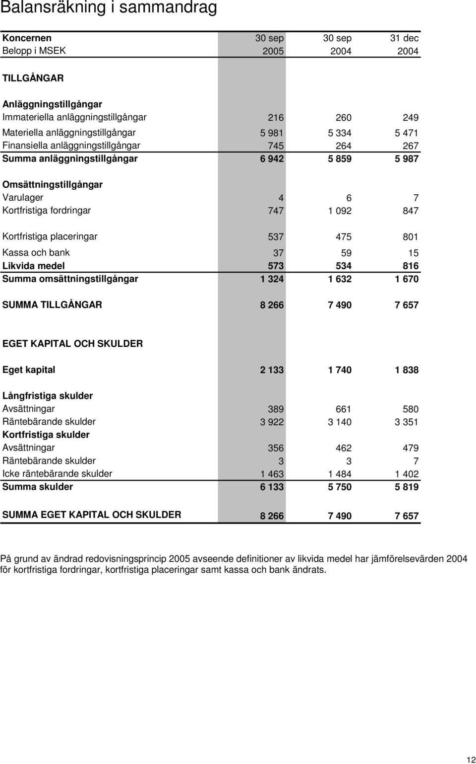 placeringar 537 475 801 Kassa och bank 37 59 15 Likvida medel 573 534 816 Summa omsättningstillgångar 1 324 1 632 1 670 SUMMA TILLGÅNGAR 8 266 7 490 7 657 EGET KAPITAL OCH SKULDER Eget kapital 2 133