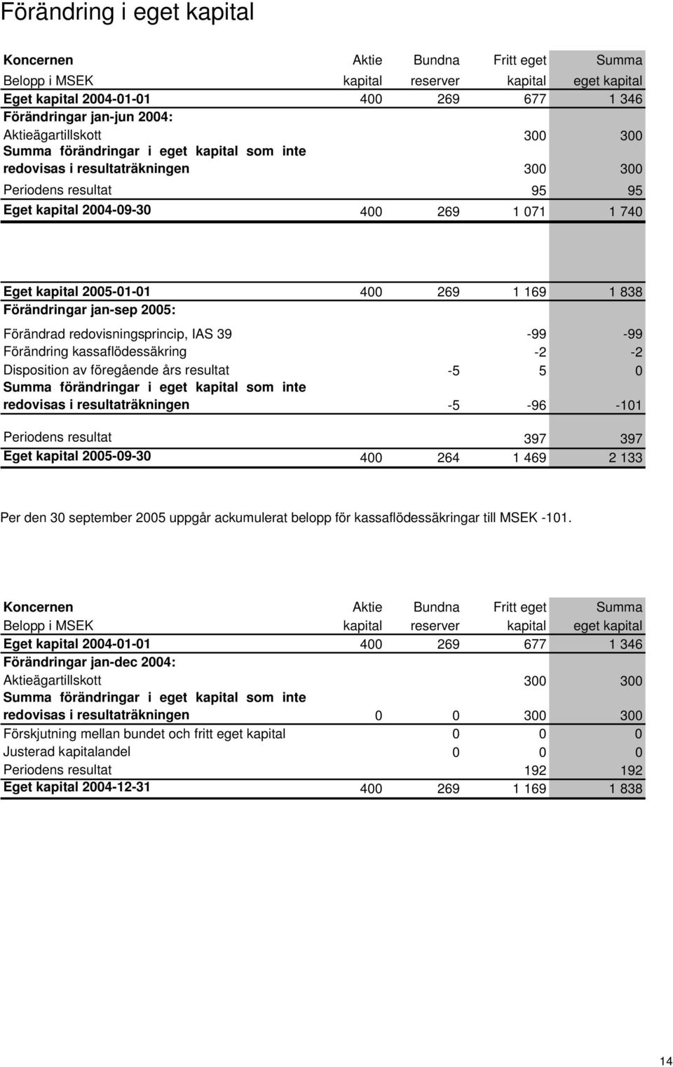 2005-01-01 400 269 1 169 1 838 Förändringar jan-sep 2005: Förändrad redovisningsprincip, IAS 39-99 -99 Förändring kassaflödessäkring -2-2 Disposition av föregående års resultat -5 5 0 Summa