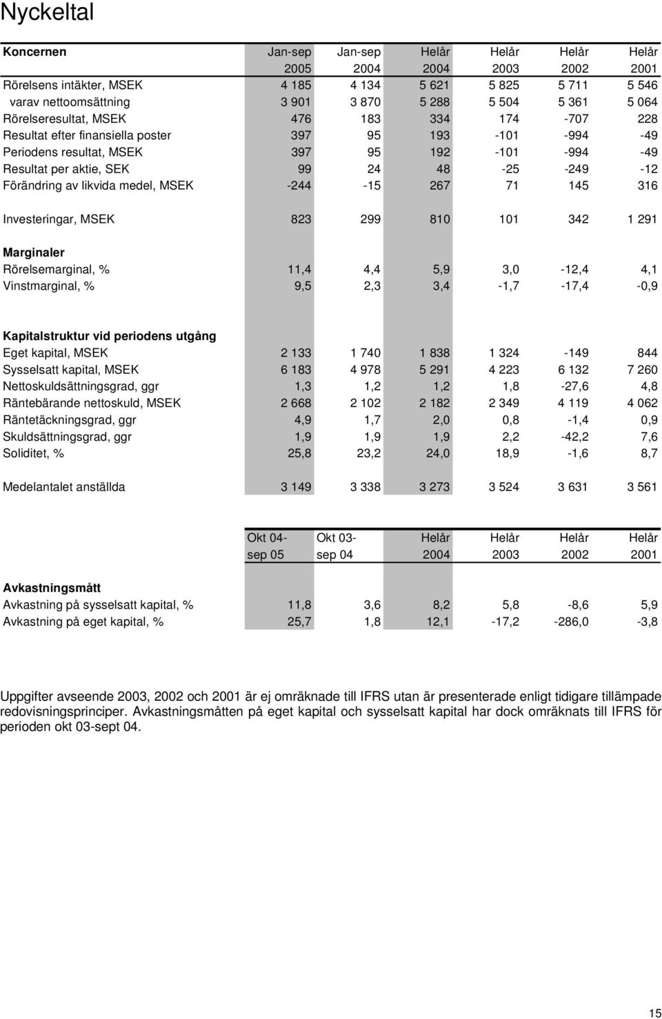 -249-12 Förändring av likvida medel, MSEK -244-15 267 71 145 316 Investeringar, MSEK 823 299 810 101 342 1 291 Marginaler Rörelsemarginal, % 11,4 4,4 5,9 3,0-12,4 4,1 Vinstmarginal, % 9,5 2,3