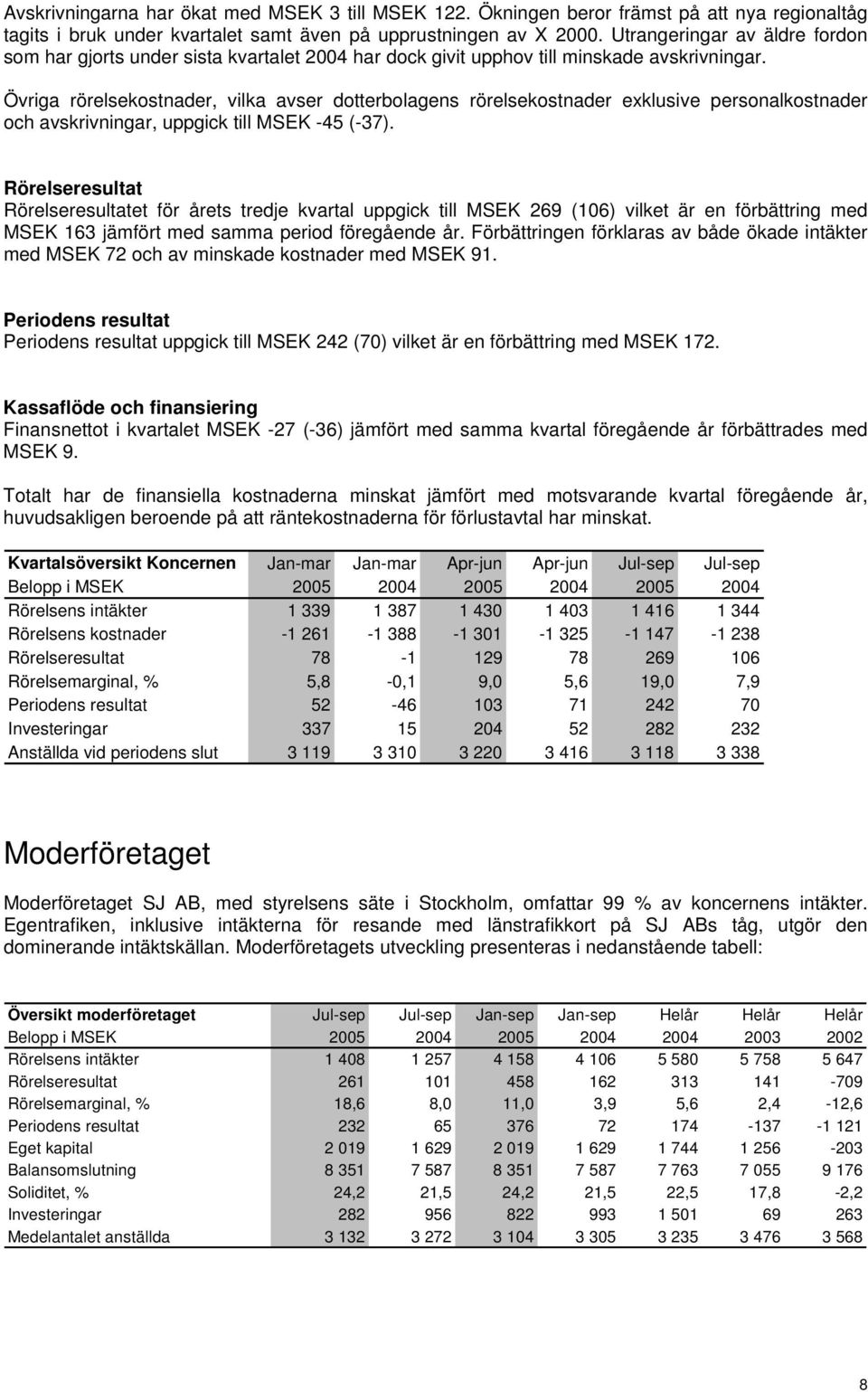 Övriga rörelsekostnader, vilka avser dotterbolagens rörelsekostnader exklusive personalkostnader och avskrivningar, uppgick till MSEK -45 (-37).