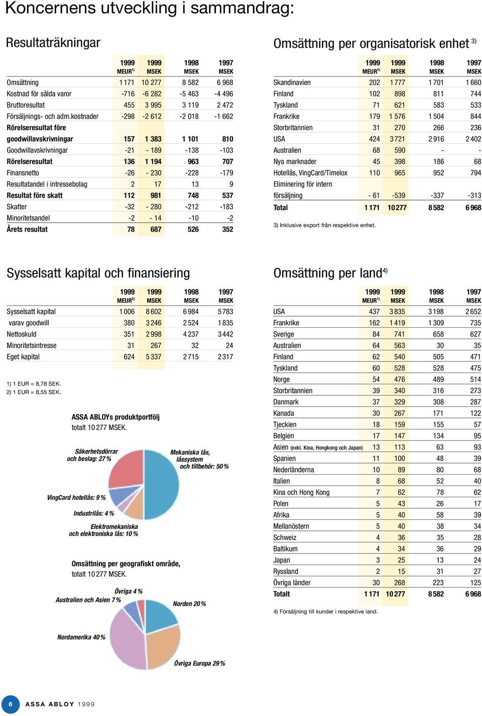 kostnader -298-2 612-2 018-1 662 Rörelseresultat före goodwillavskrivningar 157 1 383 1 101 810 Goodwillavskrivningar -21-189 -138-103 Rörelseresultat 136 1 194 963 707 Finansnetto -26-230 -228-179