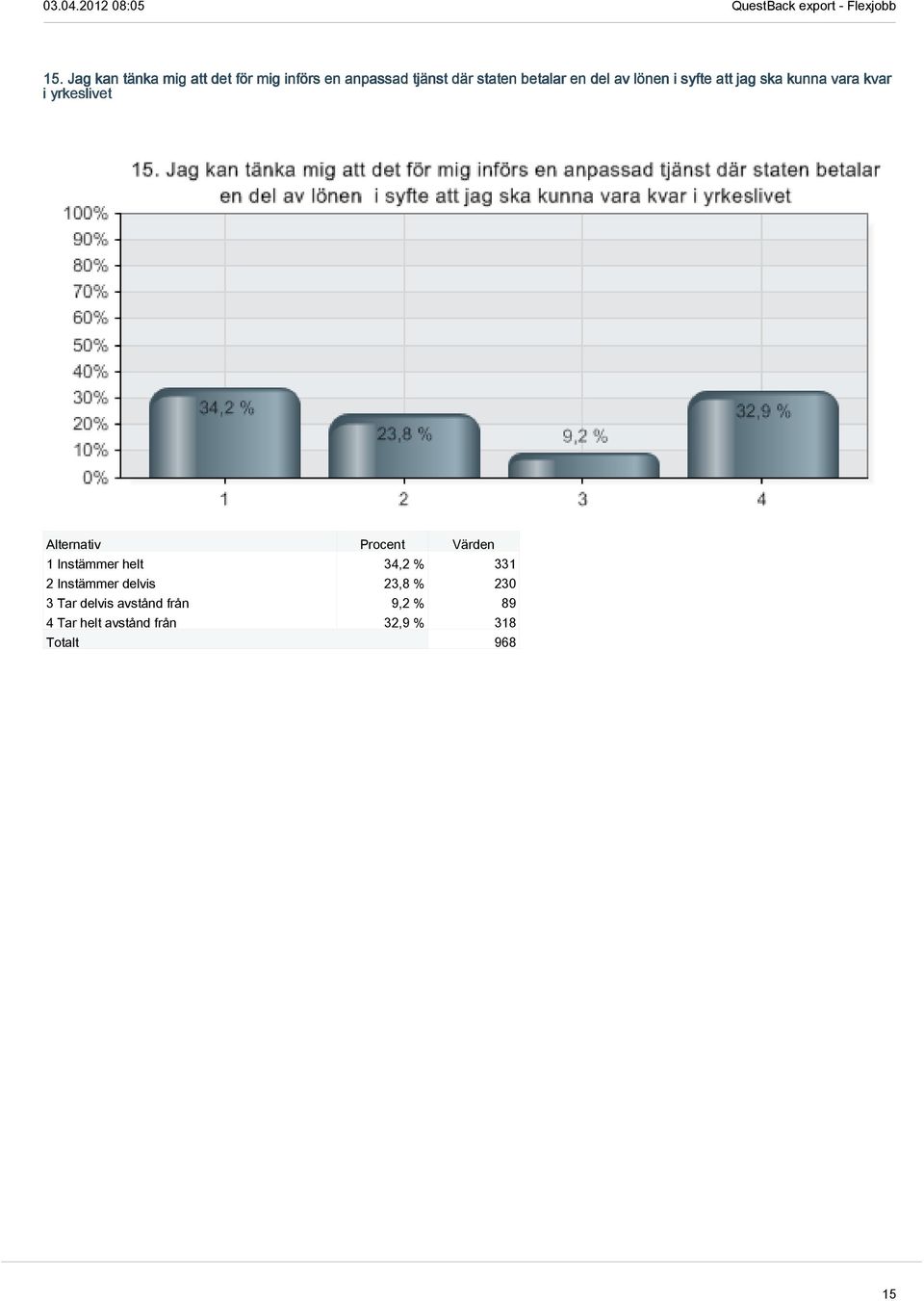 Alternativ Procent Värden 1 Instämmer helt 34,2 % 331 2 Instämmer delvis 23,8