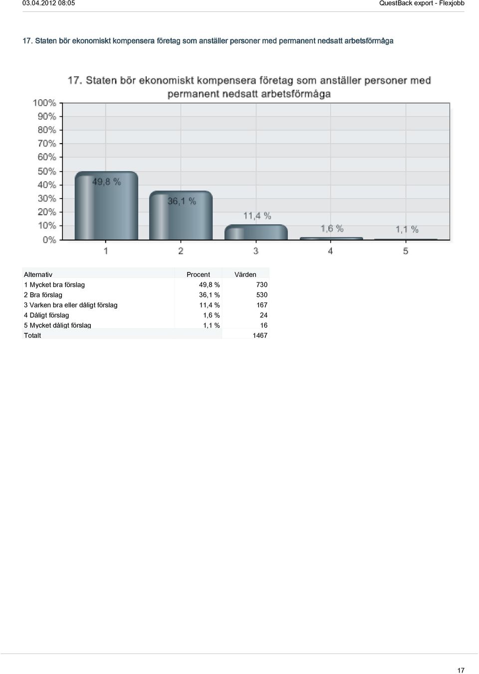 förslag 49,8 % 730 2 Bra förslag 36,1 % 530 3 Varken bra eller dåligt