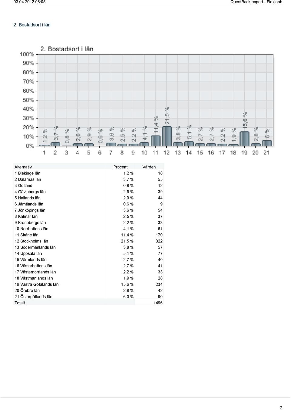 % 170 12 Stockholms län 21,5 % 322 13 Södermanlands län 3,8 % 57 14 Uppsala län 5,1 % 77 15 Värmlands län 2,7 % 40 16 Västerbottens län 2,7 % 41 17