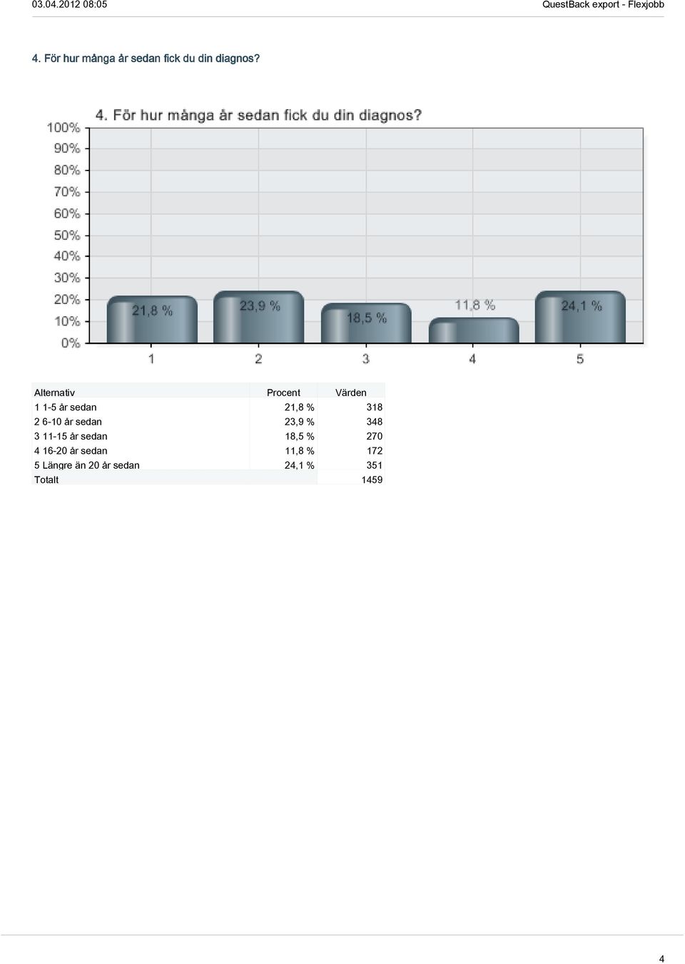 6-10 år sedan 23,9 % 348 3 11-15 år sedan 18,5 % 270 4