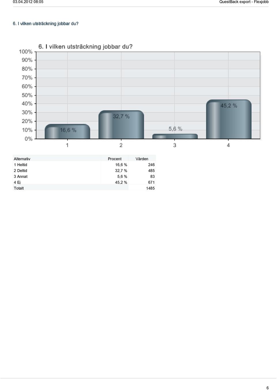 16,6 % 246 2 Deltid 32,7 % 485 3