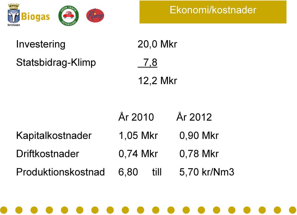 Kapitalkostnader 1,05 Mkr 0,90 Mkr