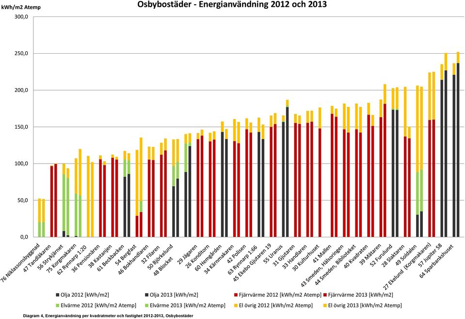 [kwh/m2] Elvärme 2012 [kwh/m2 Atemp] Elvärme 2013 [kwh/m2 Atemp] El övrig 2012 [kwh/m2 Atemp] El