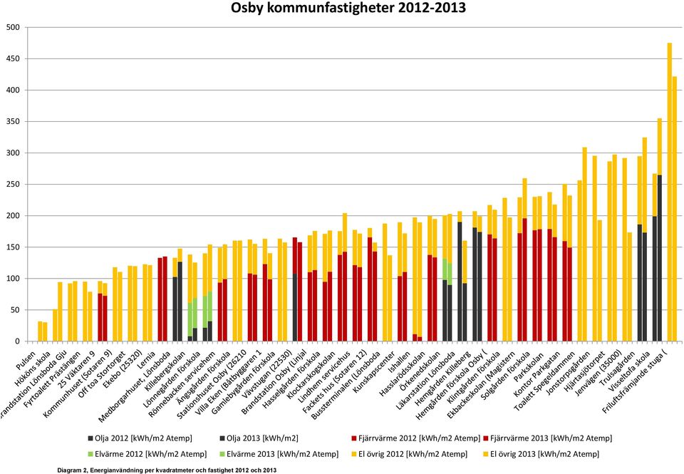 Elvärme 2012 [kwh/m2 Atemp] Elvärme 2013 [kwh/m2 Atemp] El övrig 2012 [kwh/m2 Atemp] El