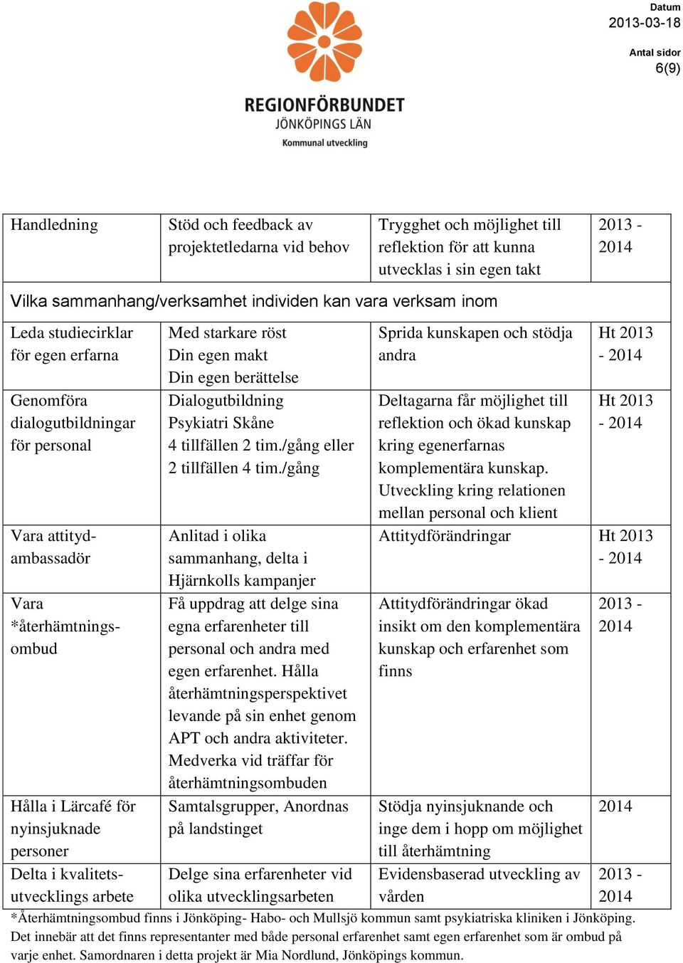 kvalitetsutvecklings arbete Med starkare röst Din egen makt Din egen berättelse Dialogutbildning Psykiatri Skåne 4 tillfällen 2 tim./gång eller 2 tillfällen 4 tim.