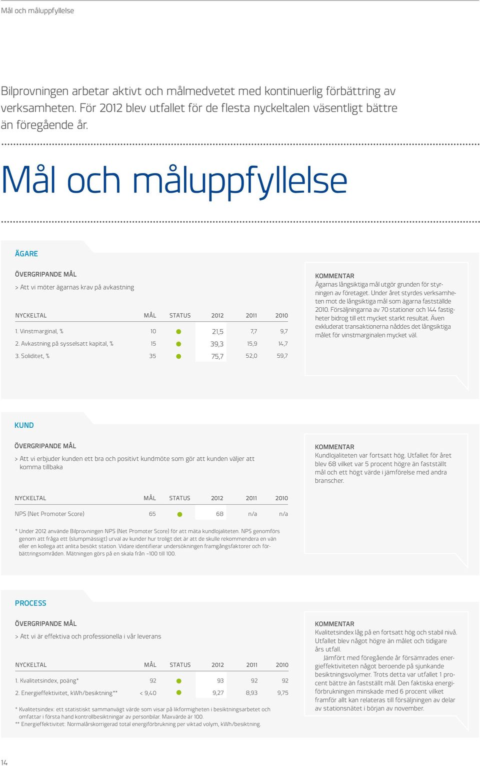 Avkastning på sysselsatt kapital, % 15 39,3 15,9 14,7 3. Soliditet, % 35 75,7 52,0 59,7 KOMMENTAR Ägarnas långsiktiga mål utgör grunden för styrningen av företaget.