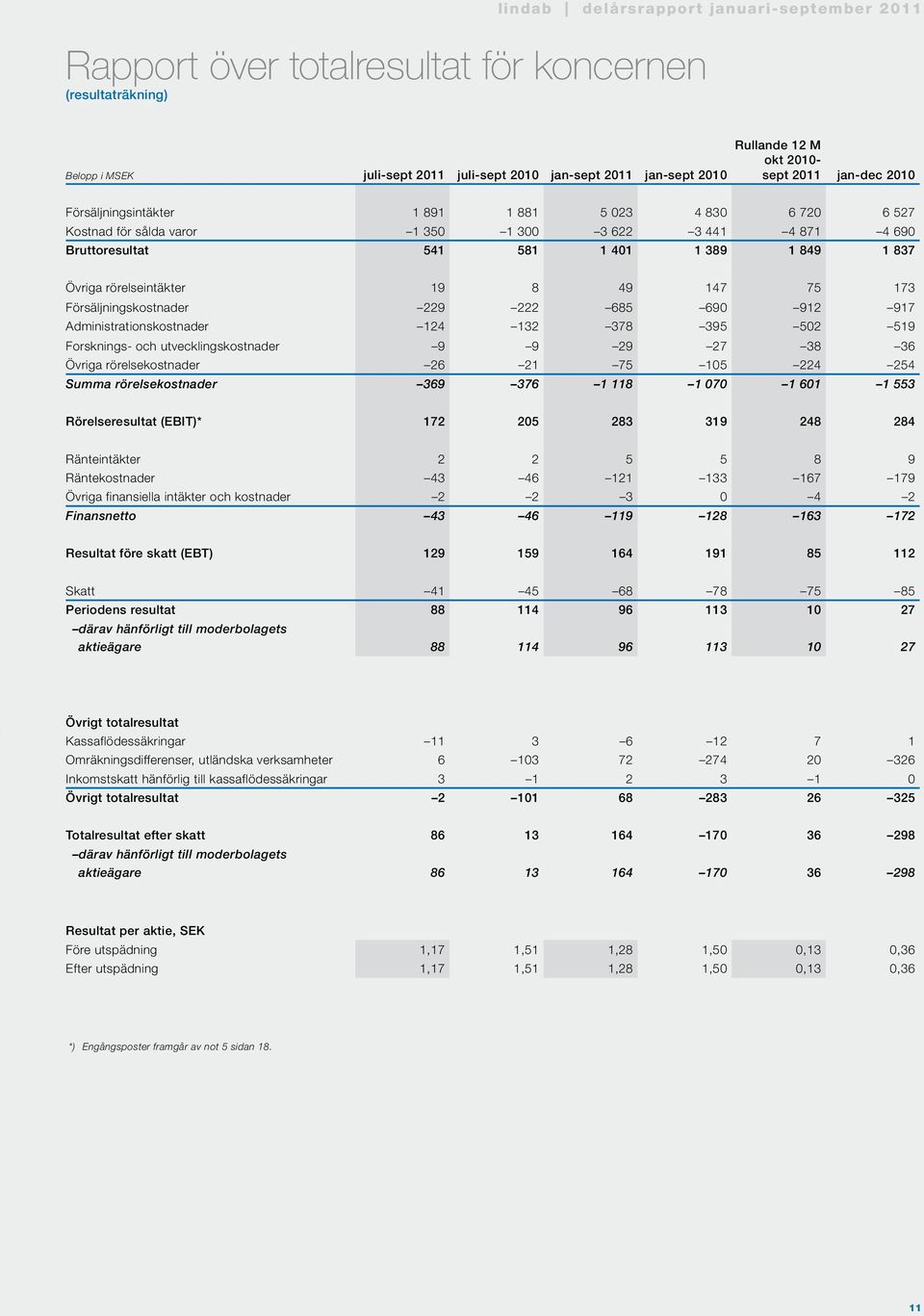 147 75 173 Försäljningskostnader 229 222 685 69 912 917 Administrationskostnader 124 132 378 395 52 519 Forsknings- och utvecklingskostnader 9 9 29 27 38 36 Övriga rörelsekostnader 26 21 75 15 224