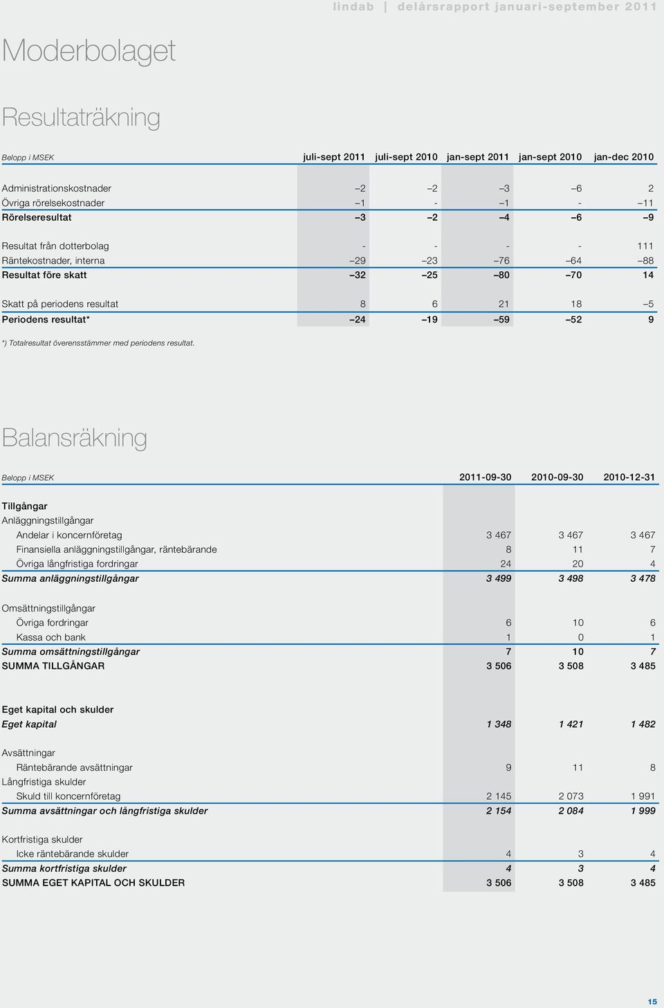 Totalresultat överensstämmer med periodens resultat.