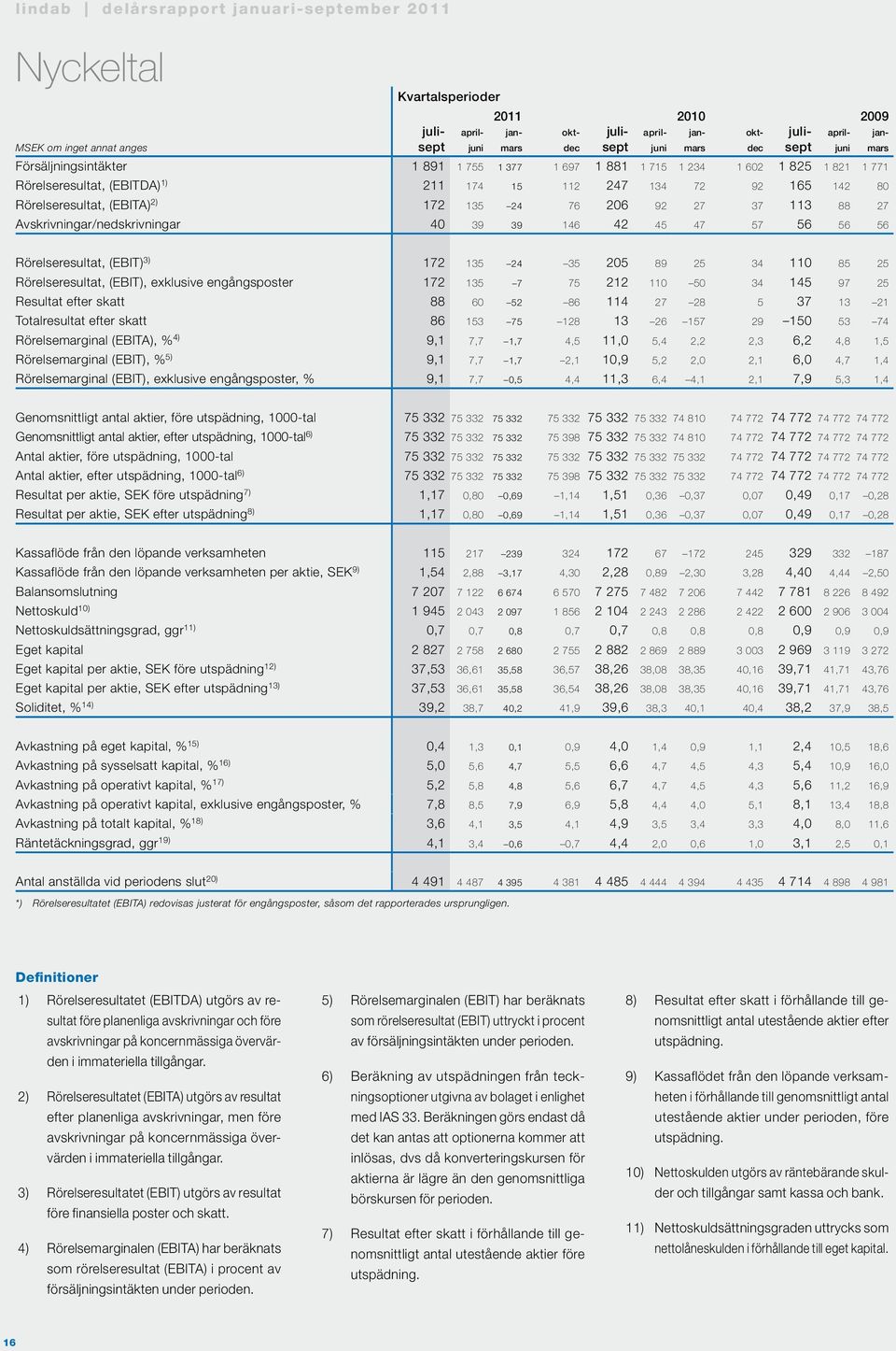 Avskrivningar/nedskrivningar 4 39 39 146 42 45 47 57 56 56 56 Rörelseresultat, (EBIT) 3) 172 135 24 35 25 89 25 34 11 85 25 Rörelseresultat, (EBIT), exklusive engångsposter 172 135 7 75 212 11 5 34