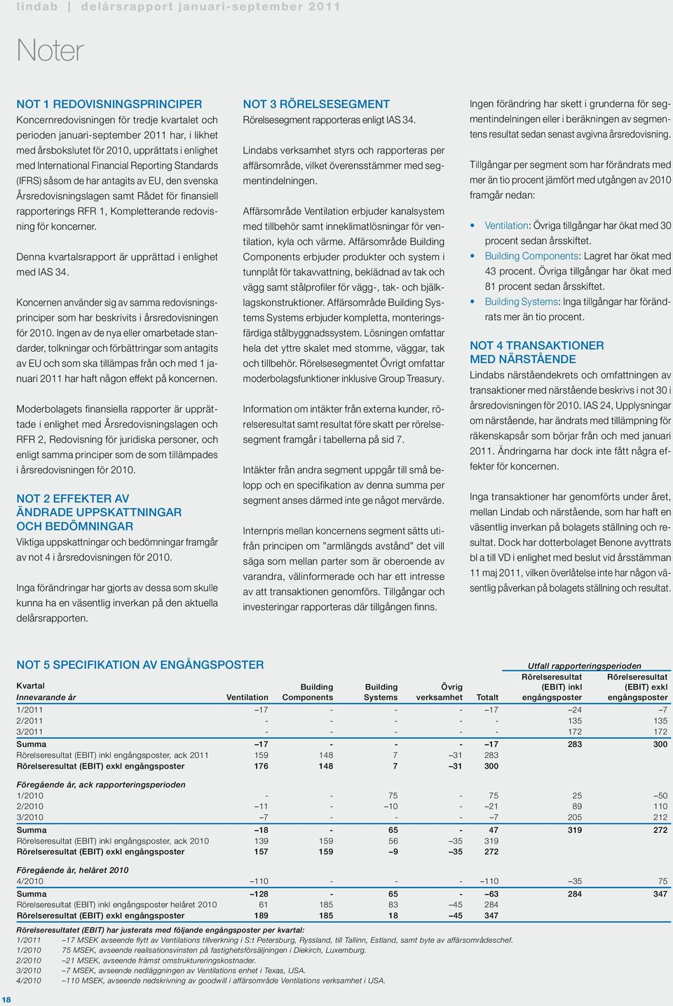 Denna kvartalsrapport är upprättad i enlighet med IAS 34. Koncernen använder sig av samma redovisningsprinciper som har beskrivits i årsredovisningen för 21.