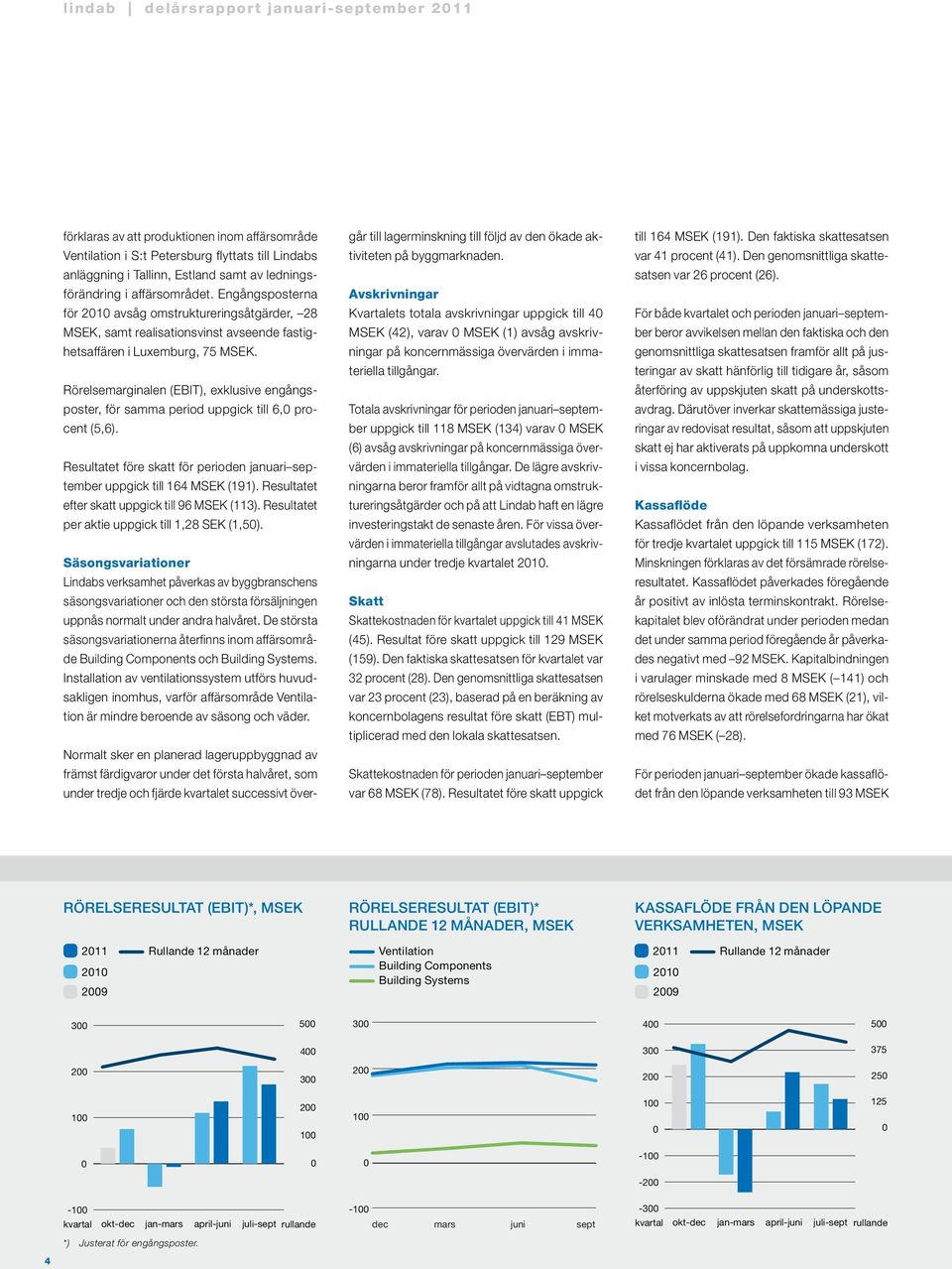 Rörelsemarginalen (EBIT), exklusive engångsposter, för samma period uppgick till 6, procent (5,6). Resultatet före skatt för perioden januari september uppgick till 164 MSEK (191).