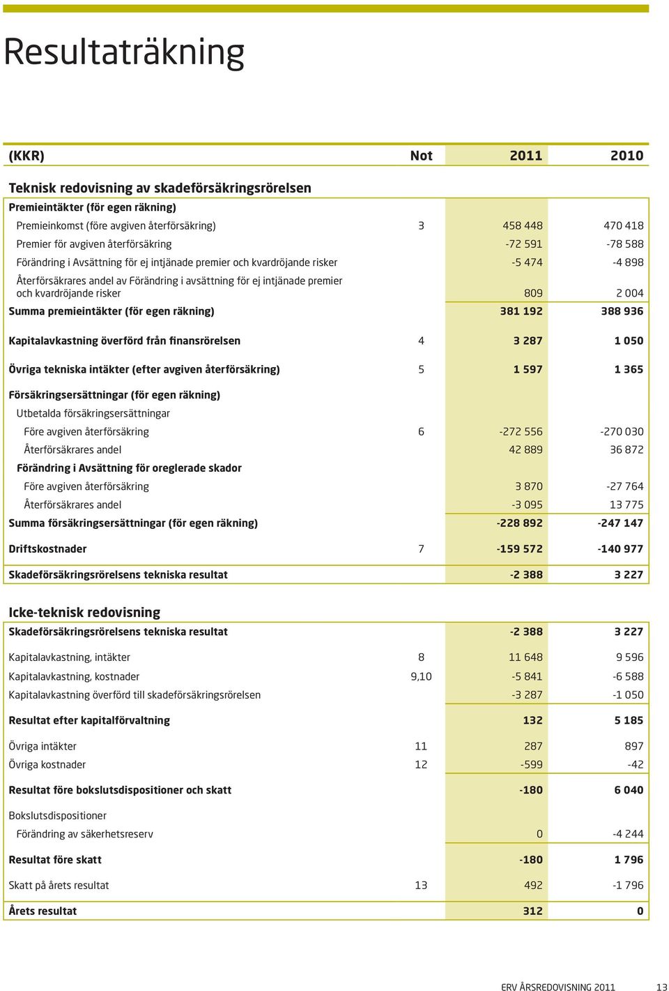 kvardröjande risker 809 2 004 Summa premieintäkter (för egen räkning) 381 192 388 936 Kapitalavkastning överförd från finansrörelsen 4 3 287 1 050 Övriga tekniska intäkter (efter avgiven