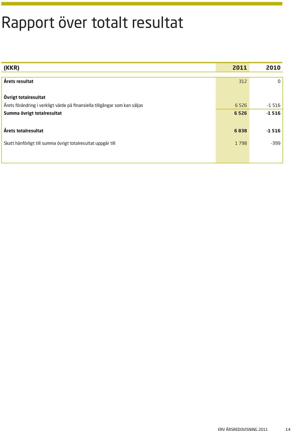 säljas 6 526-1 516 Summa övrigt totalresultat 6 526-1 516 Årets totalresultat 6 838-1