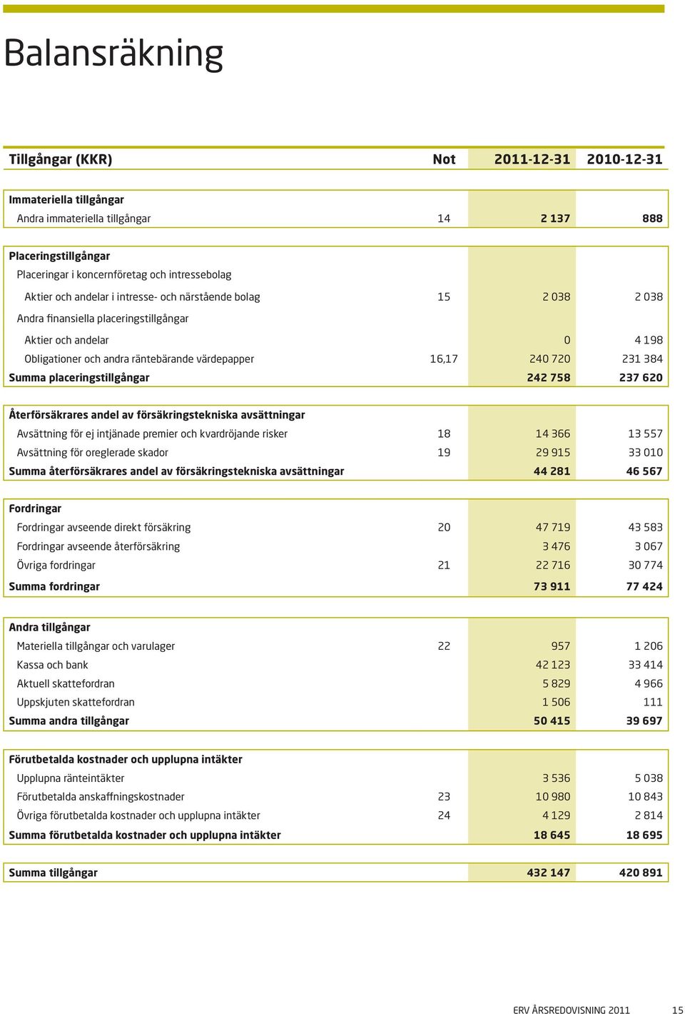 placeringstillgångar 242 758 237 620 Återförsäkrares andel av försäkringstekniska avsättningar Avsättning för ej intjänade premier och kvardröjande risker 18 14 366 13 557 Avsättning för oreglerade