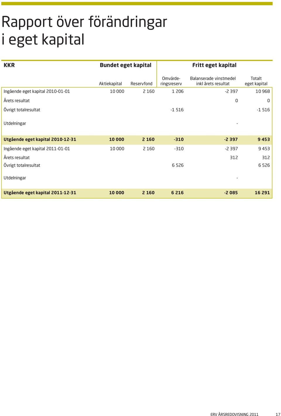 516-1 516 Utdelningar - Utgående eget kapital 2010-12-31 10 000 2 160-310 -2 397 9 453 Ingående eget kapital 2011-01-01 10 000 2 160-310 -2 397 9 453