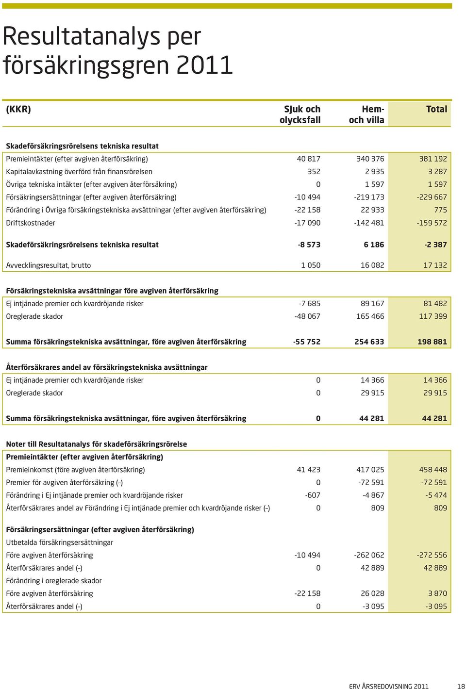 173-229 667 Förändring i Övriga försäkringstekniska avsättningar (efter avgiven återförsäkring) -22 158 22 933 775 Driftskostnader -17 090-142 481-159 572 Skadeförsäkringsrörelsens tekniska resultat