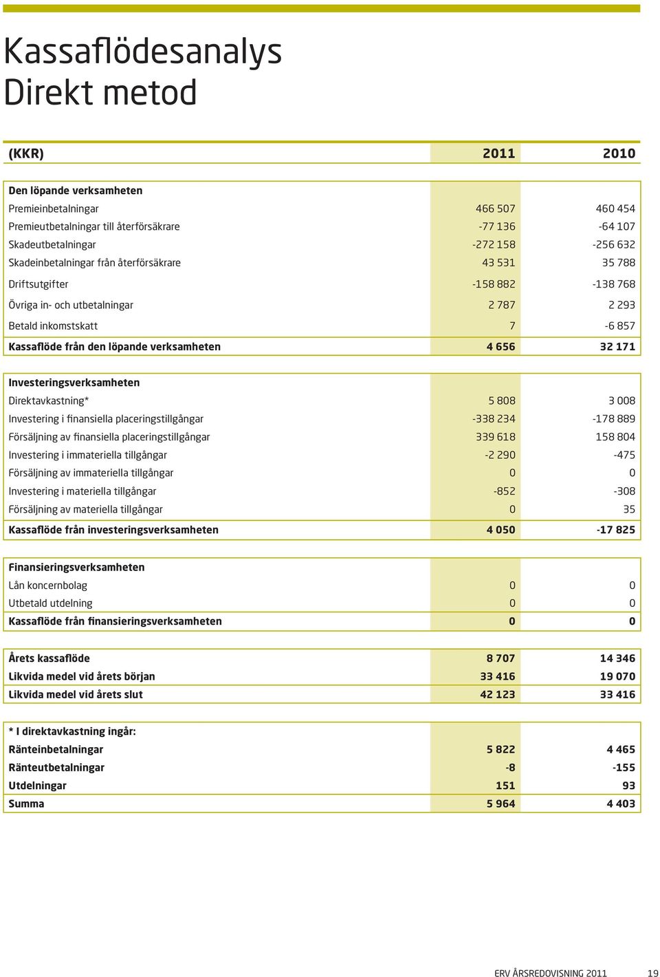 656 32 171 Investeringsverksamheten Direktavkastning* 5 808 3 008 Investering i finansiella placeringstillgångar -338 234-178 889 Försäljning av finansiella placeringstillgångar 339 618 158 804