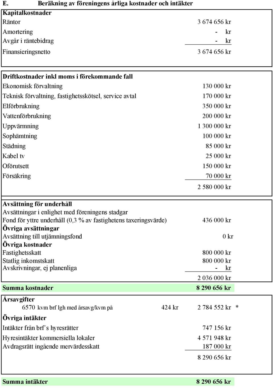 kr 170 000 kr 350 000 kr 200 000 kr 1 300 000 kr 100 000 kr 85 000 kr 25 000 kr 150 000 kr 70 000 kr 2 580 000 kr Avsättning för underhåll Avsättningar i enlighet med föreningens stadgar Fond för
