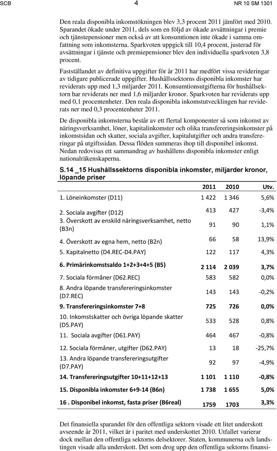 Sparkvoten uppgick till 10,4 procent, justerad för avsättningar i tjänste och premiepensioner blev den individuella sparkvoten 3,8 procent.