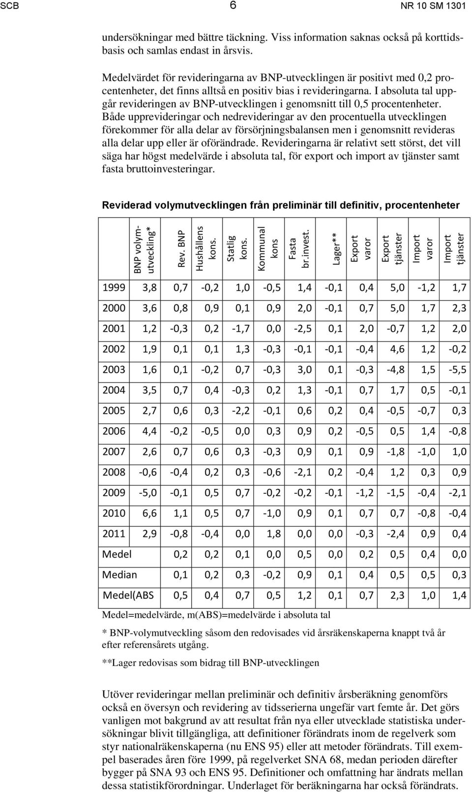 Medelvärdet för revideringarna av BNP-utvecklingen är positivt med 0,2 procentenheter, det finns alltså en positiv bias i revideringarna.