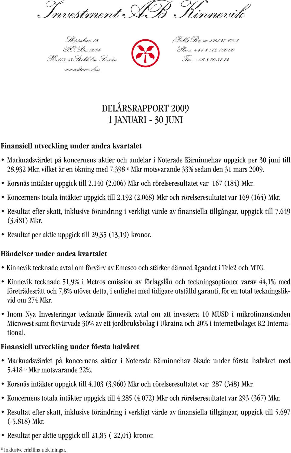 Noterade Kärninnehav uppgick per till 28.932 Mkr, vilket är en ökning med 7.398 1) Mkr motsvarande 33% sedan den 31 mars. Korsnäs intäkter uppgick till 2.140 (2.