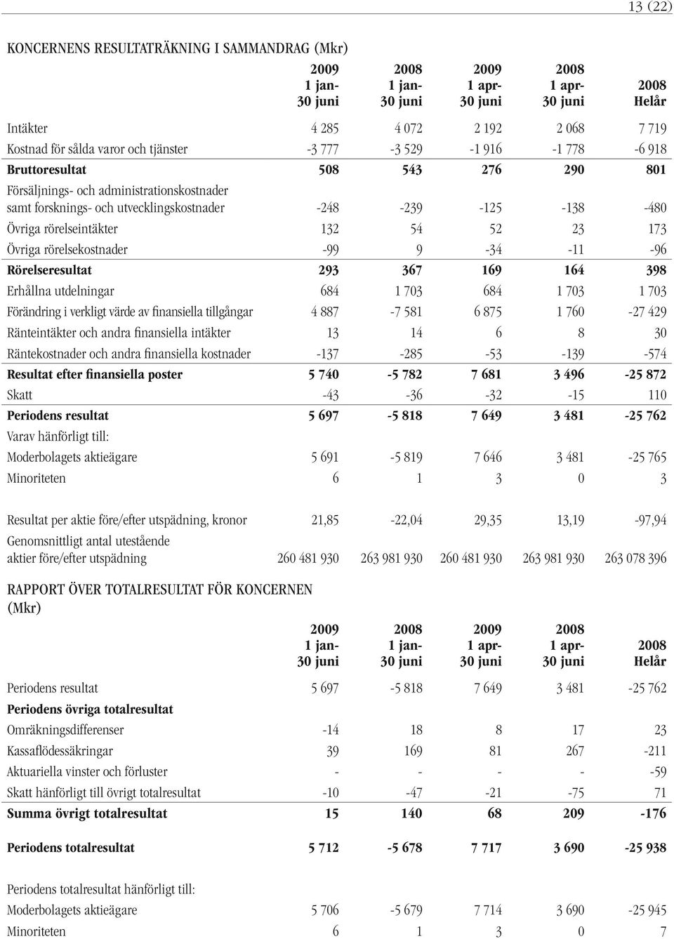 rörelsekostnader -99 9-34 -11-96 Rörelseresultat 293 367 169 164 398 Erhållna utdelningar 684 1 703 684 1 703 1 703 Förändring i verkligt värde av finansiella tillgångar 4 887-7 581 6 875 1 760-27