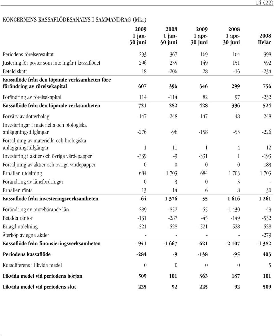 den löpande verksamheten 721 282 428 396 524 Förvärv av dotterbolag -147-248 -147-48 -248 Investeringar i materiella och biologiska anläggningstillgångar -276-98 -158-55 -226 Försäljning av