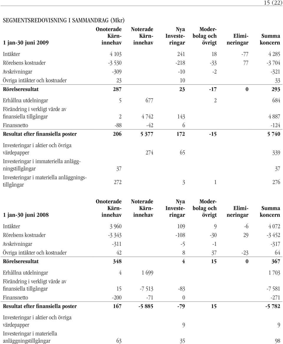 värde av finansiella tillgångar 2 4 742 143 4 887 Finansnetto -88-42 6-124 Resultat efter finansiella poster 206 5 377 172-15 5 740 Investeringar i aktier och övriga värdepapper 274 65 339