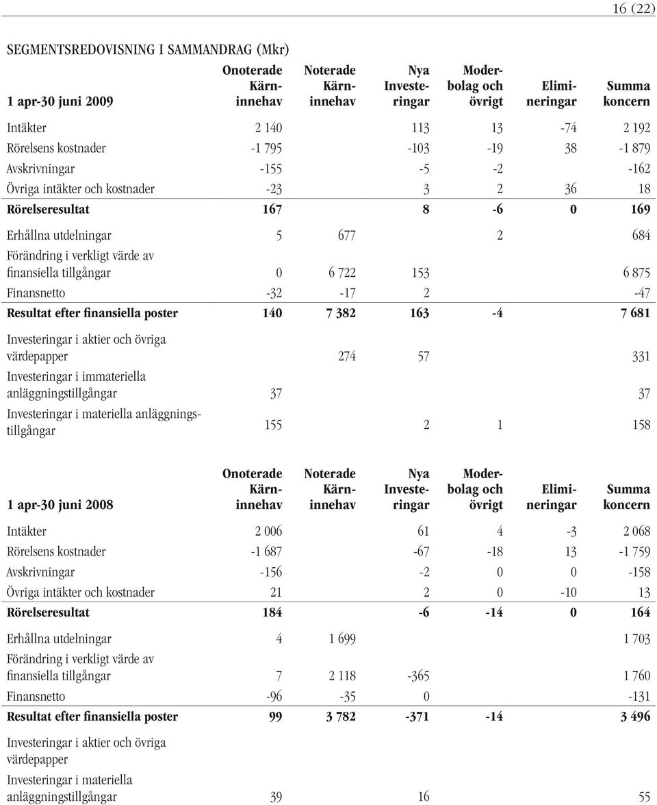 verkligt värde av finansiella tillgångar 0 6 722 153 6 875 Finansnetto -32-17 2-47 Resultat efter finansiella poster 140 7 382 163-4 7 681 Investeringar i aktier och övriga värdepapper 274 57 331