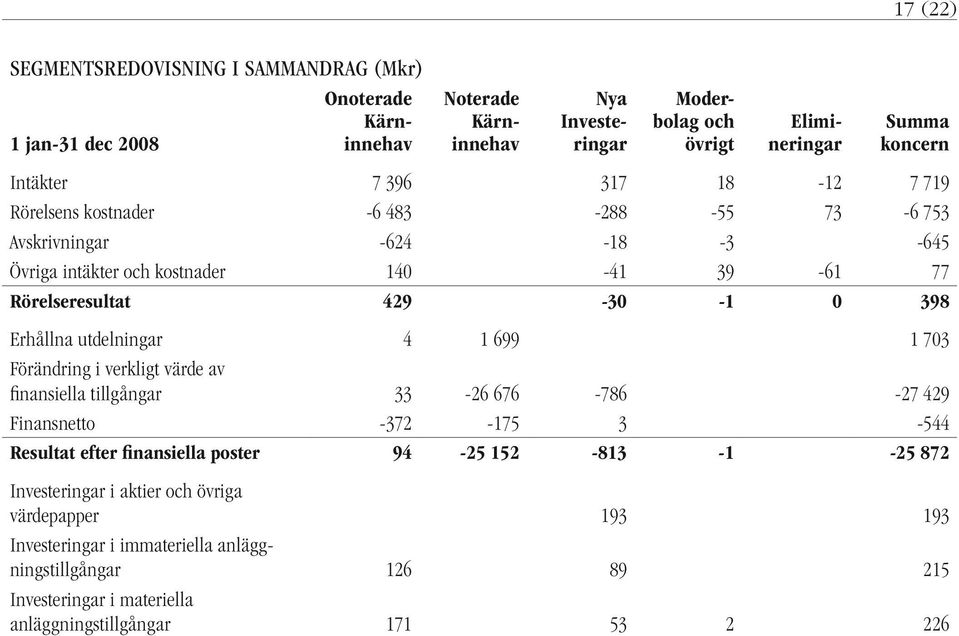 utdelningar 4 1 699 1 703 Förändring i verkligt värde av finansiella tillgångar 33-26 676-786 -27 429 Finansnetto -372-175 3-544 Resultat efter finansiella poster 94-25 152-813