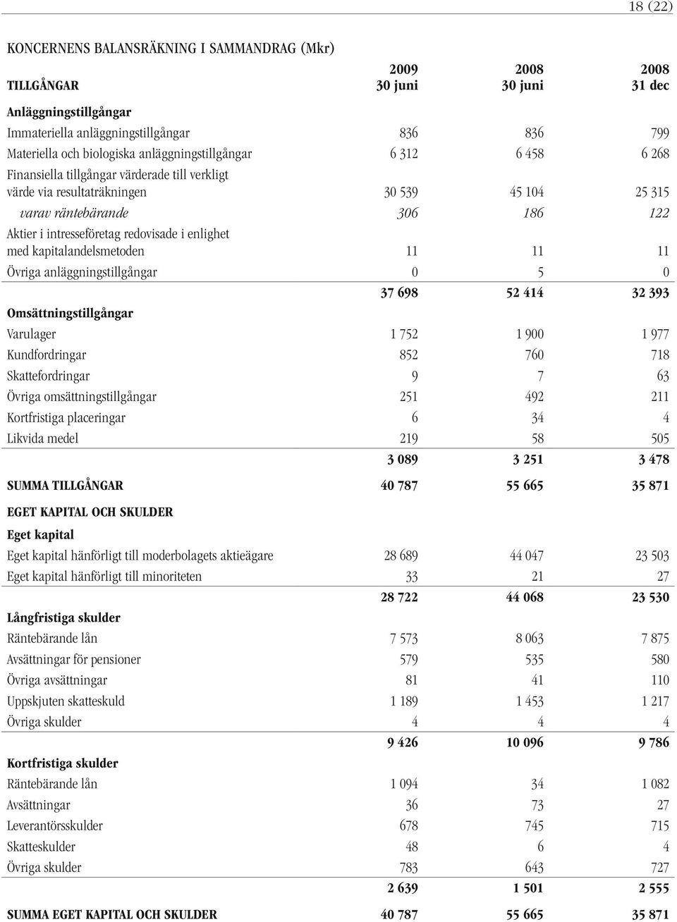 kapitalandelsmetoden 11 11 11 Övriga anläggningstillgångar 0 5 0 37 698 52 414 32 393 Omsättningstillgångar Varulager 1 752 1 900 1 977 Kundfordringar 852 760 718 Skattefordringar 9 7 63 Övriga