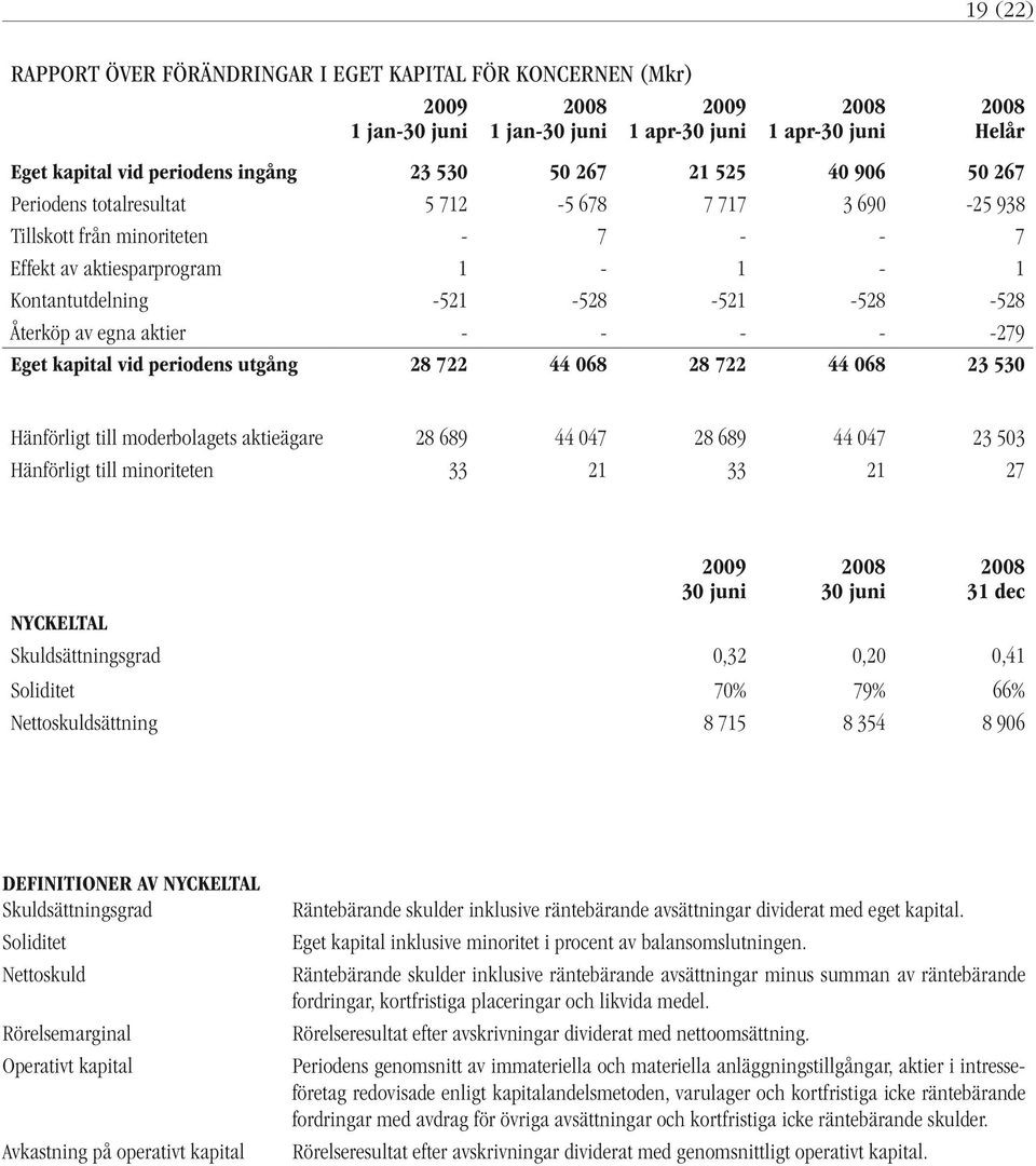 periodens utgång 28 722 44 068 28 722 44 068 23 530 Hänförligt till moderbolagets aktieägare 28 689 44 047 28 689 44 047 23 503 Hänförligt till minoriteten 33 21 33 21 27 NYCKELTAL 31 dec