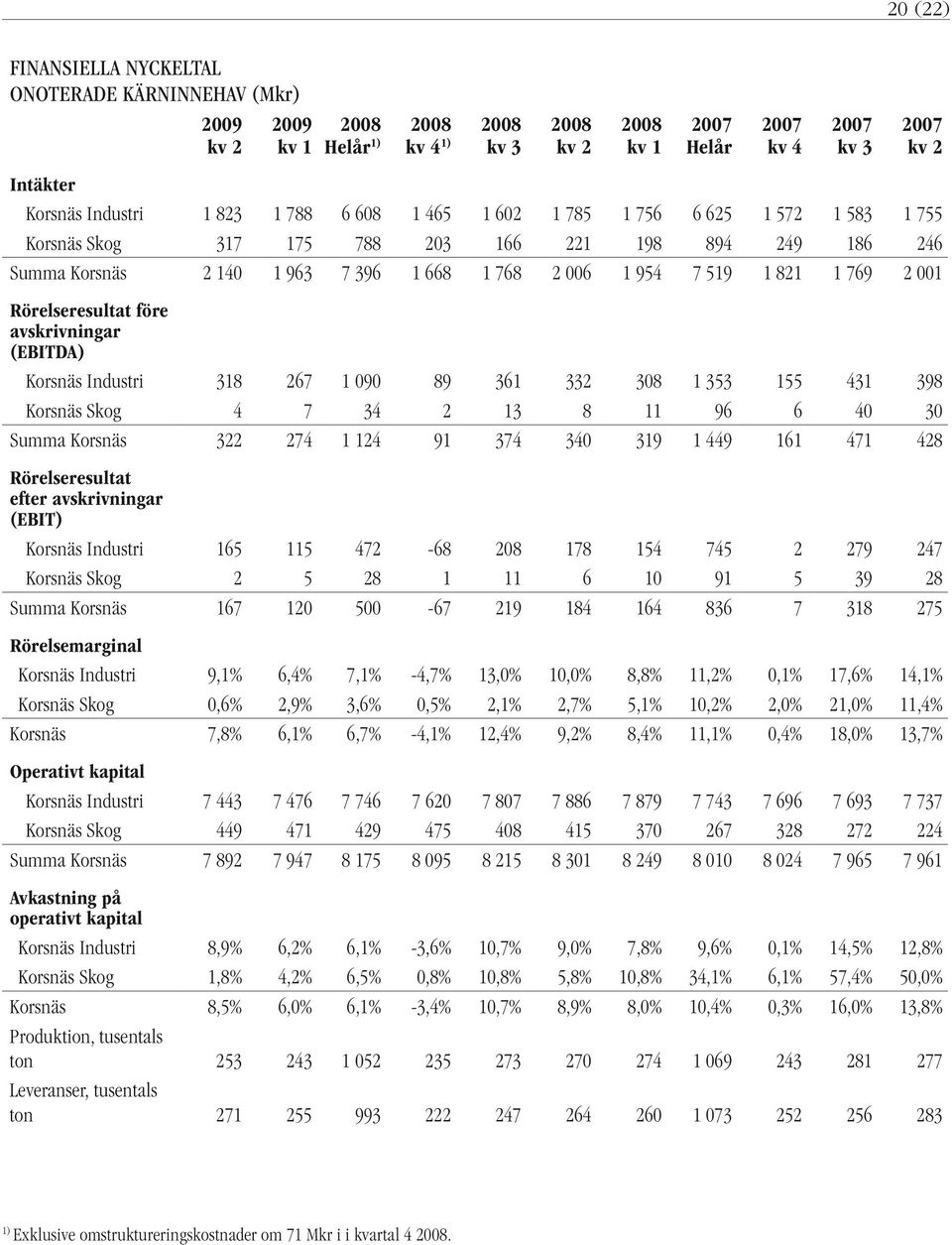 318 267 1 090 89 361 332 308 1 353 155 431 398 Korsnäs Skog 4 7 34 2 13 8 11 96 6 40 30 Summa Korsnäs 322 274 1 124 91 374 340 319 1 449 161 471 428 Rörelseresultat efter avskrivningar (EBIT) Korsnäs
