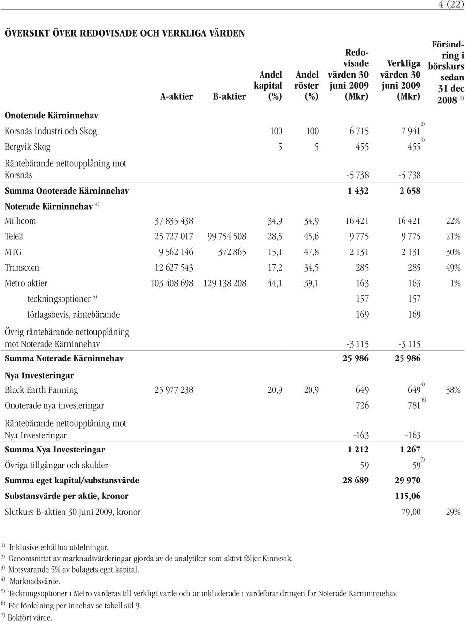 1) Noterade Kärninnehav 4) Millicom 37 835 438 34,9 34,9 16 421 16 421 22% Tele2 25 727 017 99 754 508 28,5 45,6 9 775 9 775 21% MTG 9 562 146 372 865 15,1 47,8 2 131 2 131 30% Transcom 12 627 543