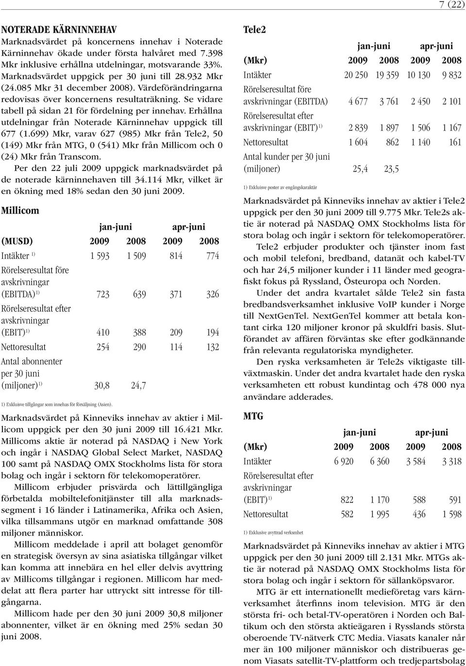 Erhållna utdelningar från Noterade Kärninnehav uppgick till 677 (1.699) Mkr, varav 627 (985) Mkr från Tele2, 50 (149) Mkr från MTG, 0 (541) Mkr från Millicom och 0 (24) Mkr från Transcom.