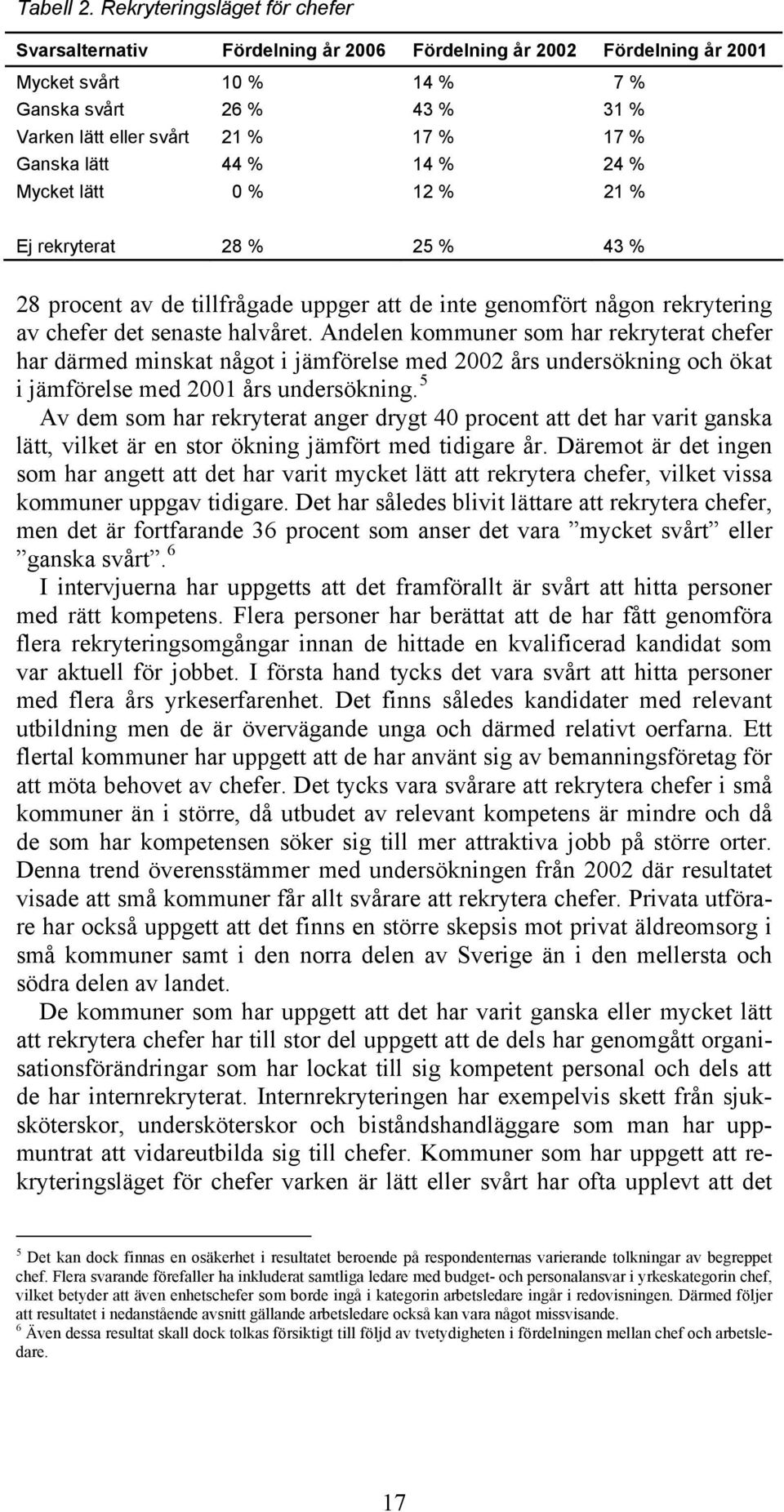 Ganska lätt 44 % 14 % 24 % Mycket lätt 0 % 12 % 21 % Ej rekryterat 28 % 25 % 43 % 28 procent av de tillfrågade uppger att de inte genomfört någon rekrytering av chefer det senaste halvåret.